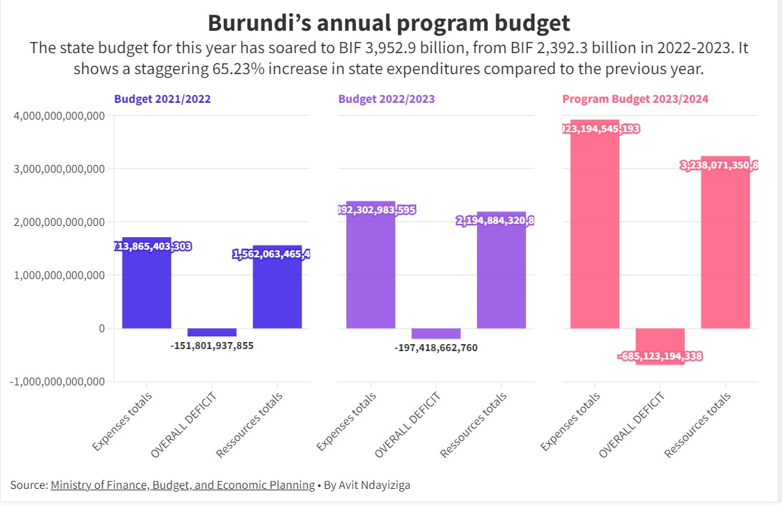 Burundi’s annual budget tips on consumption over investment, activists claim